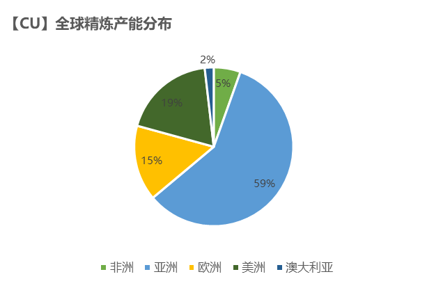 紫金天風期貨銅專題報告：如何跟蹤海外精煉銅供應？