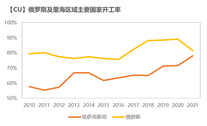 紫金天風期貨銅專題報告：如何跟蹤海外精煉銅供應？