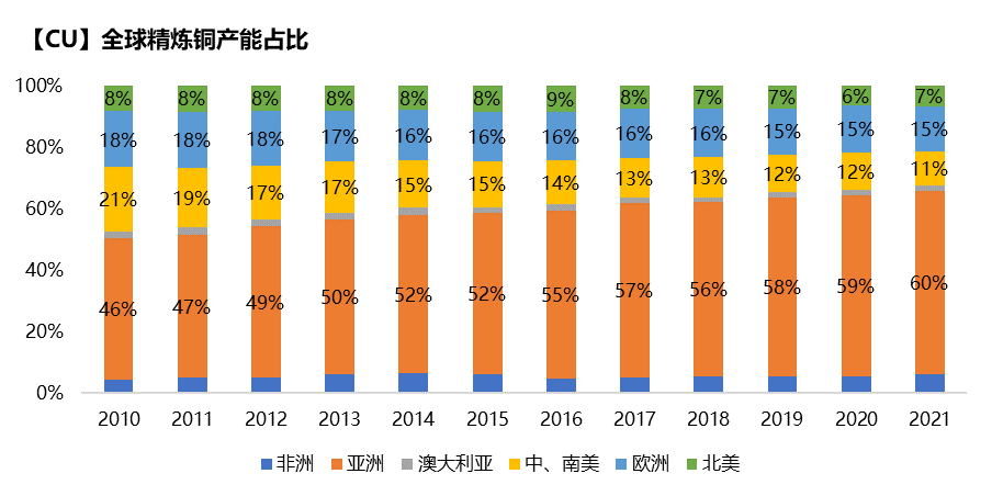 紫金天风期货铜专题报告：如何跟踪海外精炼铜供应？