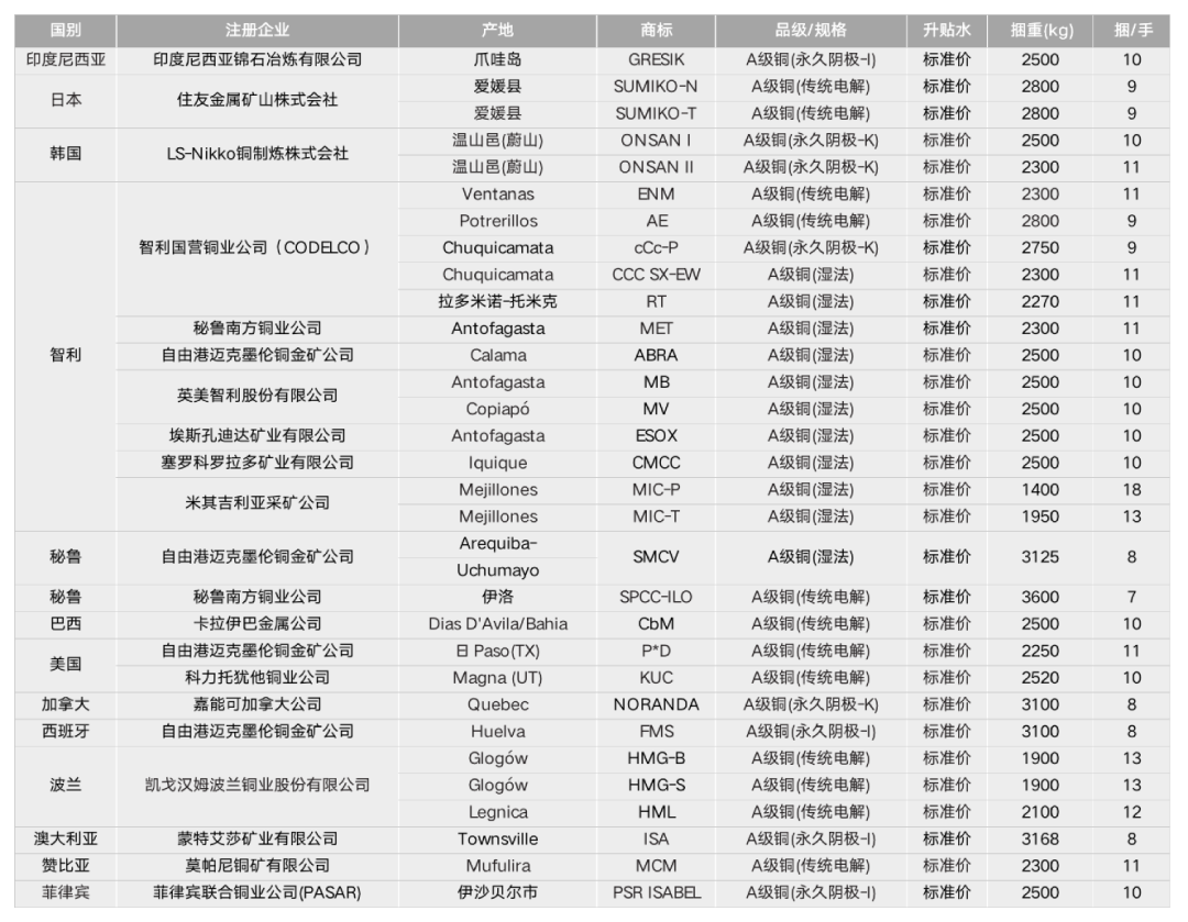 紫金天风期货铜专题报告：如何跟踪海外精炼铜供应？