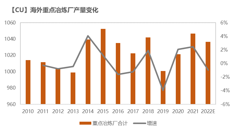 紫金天风期货铜专题报告：如何跟踪海外精炼铜供应？