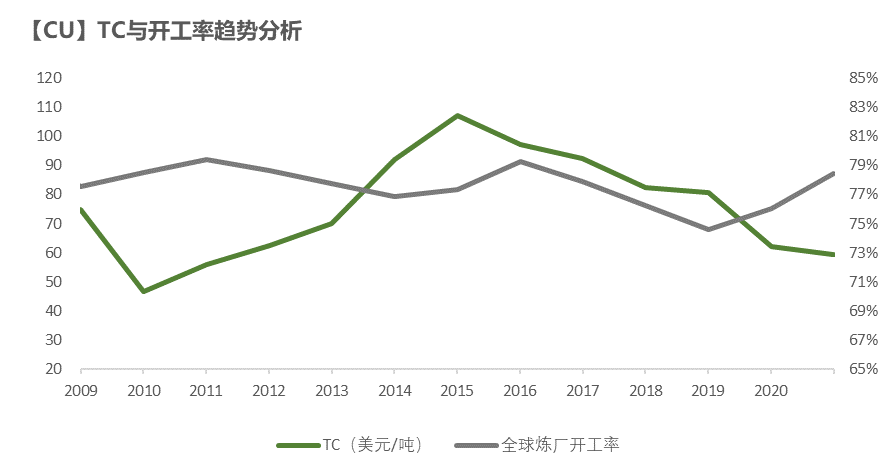 紫金天风期货铜专题报告：如何跟踪海外精炼铜供应？