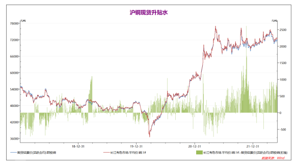 弘业期货：现货端明显回暖 铜价延续震荡行情