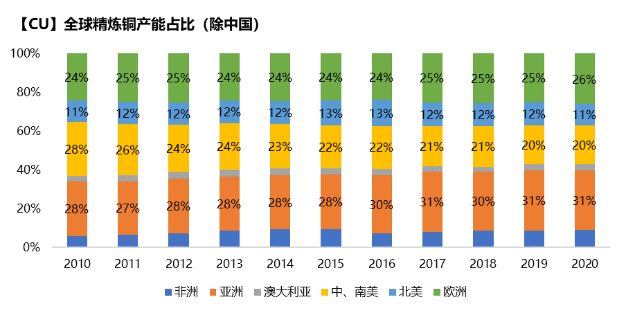 紫金天風期貨銅專題報告：如何跟蹤海外精煉銅供應？