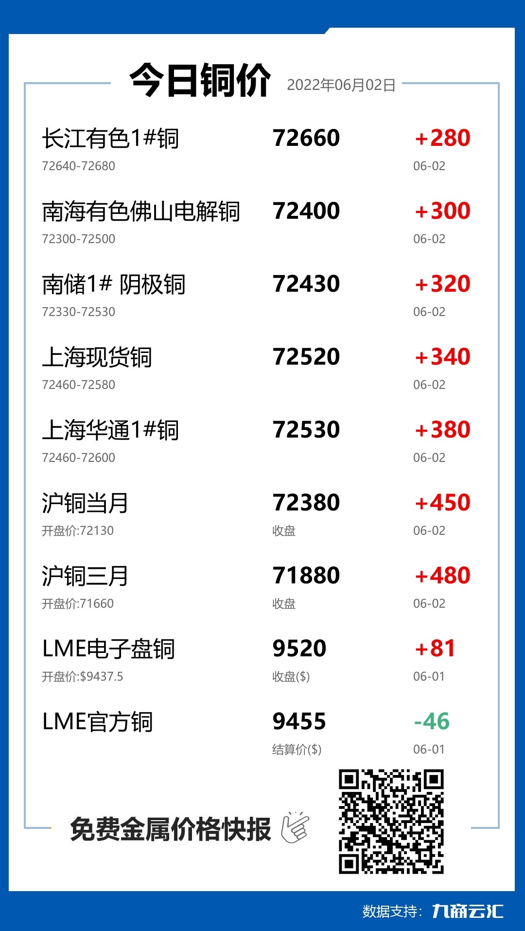 2022年06月02日雲匯銅價行情:今日銅價上漲