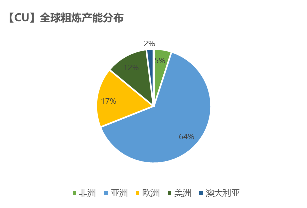 紫金天風期貨銅專題報告：如何跟蹤海外精煉銅供應？