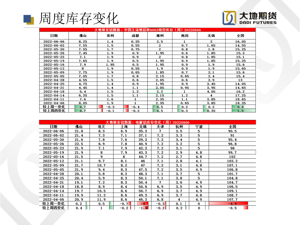 2022年第23周大地期货铝周报：复工复产及宽松政策提振铝需求