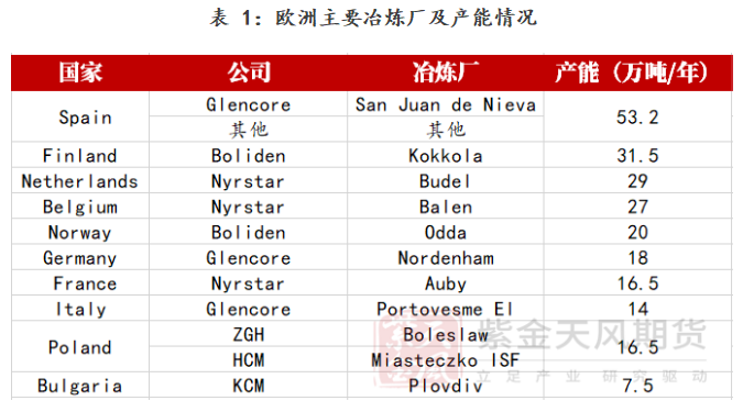 紫金天風期貨鋅專題報告：一文看懂海外鋅冶煉廠