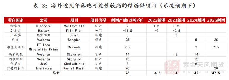 紫金天風期貨鋅專題報告：一文看懂海外鋅冶煉廠