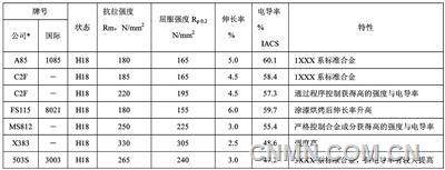 我国引领全球电动汽车电池铝箔产业奋进新征程（上）