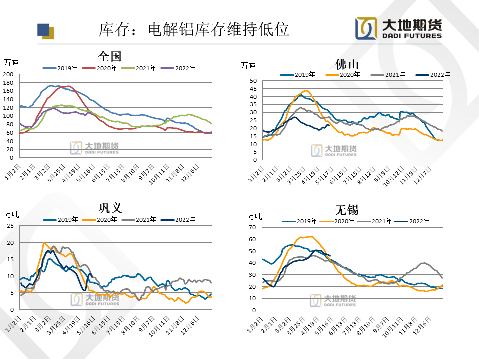 2022年第23周大地期货铝周报：复工复产及宽松政策提振铝需求