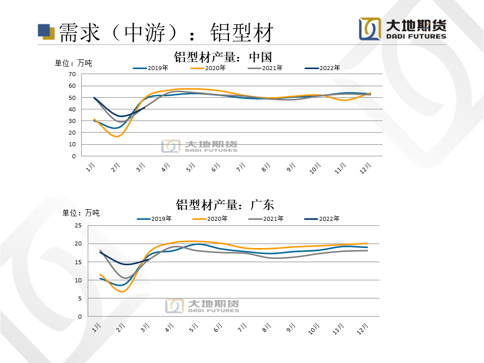 2022年第23周大地期货铝周报：复工复产及宽松政策提振铝需求