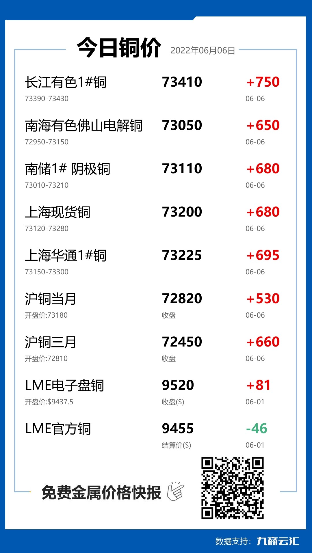 2022年06月06日云汇铜价行情:今日铜价上涨