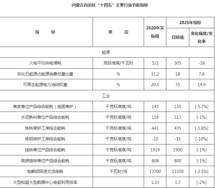 内蒙古：对电解铝等重点行业实施绿色升级工程