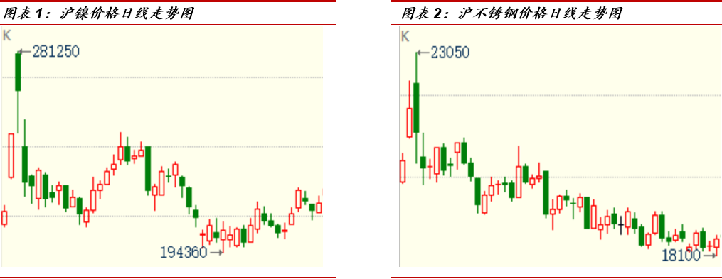 中泰期貨：鎳礦供應不斷改善 下遊消費有待觀察