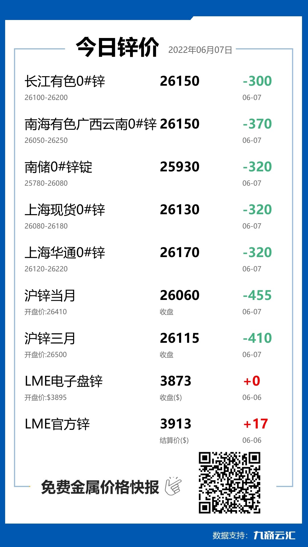 2022年06月07日雲匯鋅價行情:今日鋅價大跌