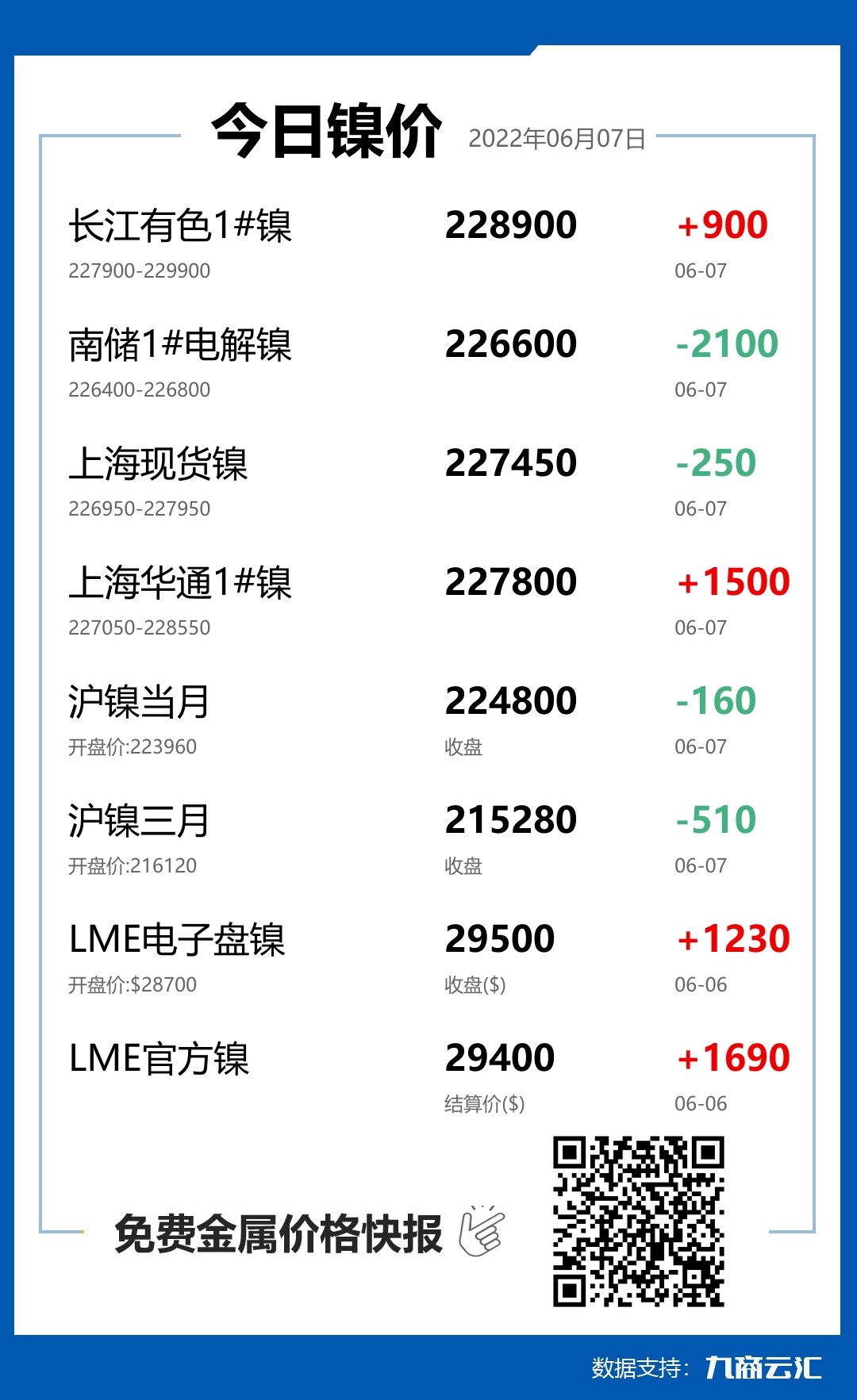 2022年06月07日雲匯鎳價行情:今日鎳價下跌