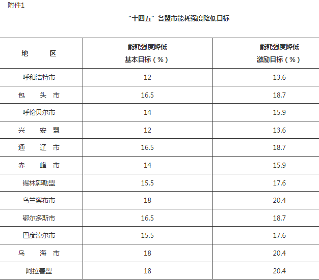 內蒙古：對電解鋁等重點行業實施綠色升級工程