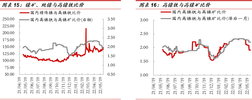 中泰期貨：鎳礦供應不斷改善 下遊消費有待觀察