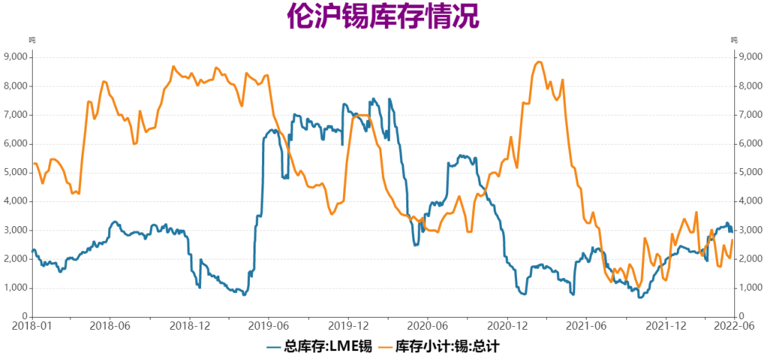 瑞達期貨：錫價高位急速下滑 供需格局發生轉變