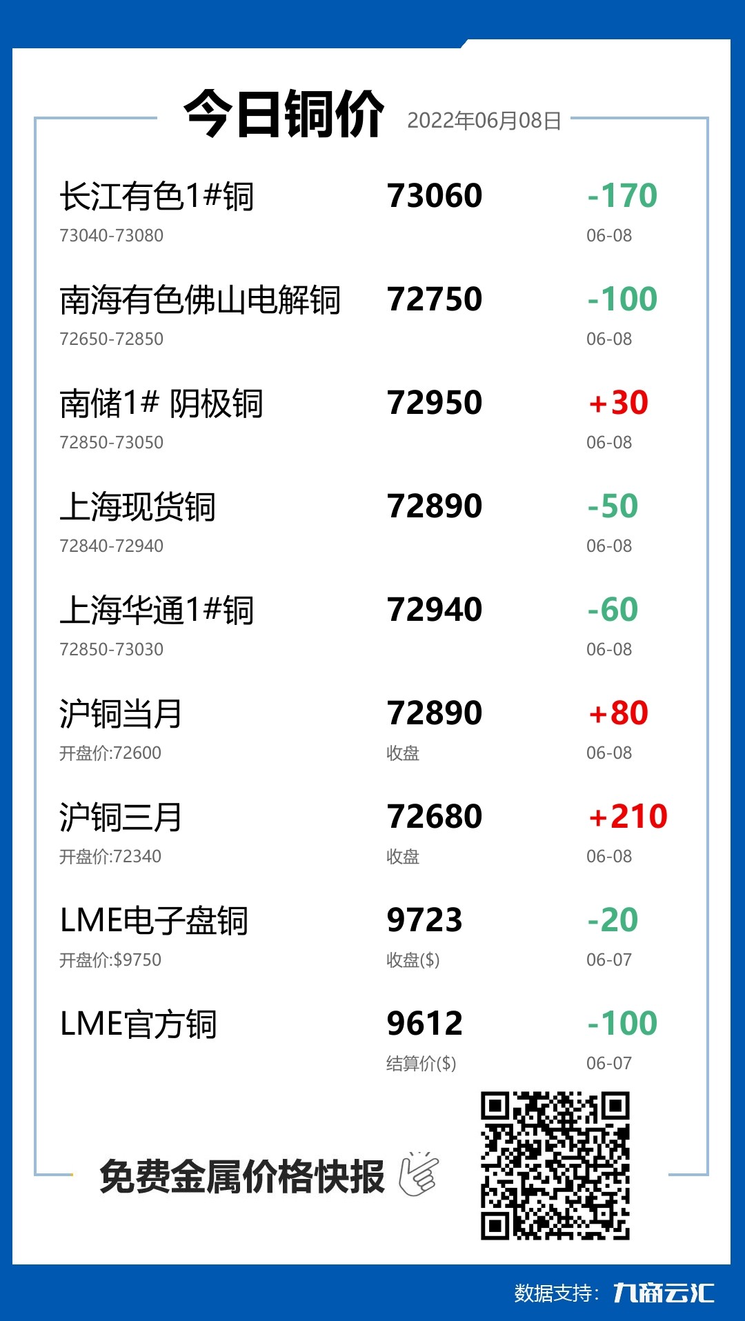 2022年06月08日云汇铜价行情:今日铜价下跌