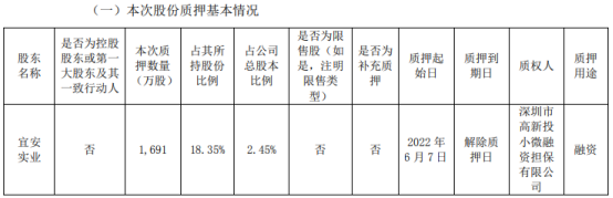 宜安科技股东宜安实业质押1691万股 用于融资