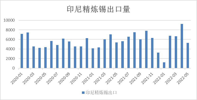 瑞達期貨：錫價高位急速下滑 供需格局發生轉變