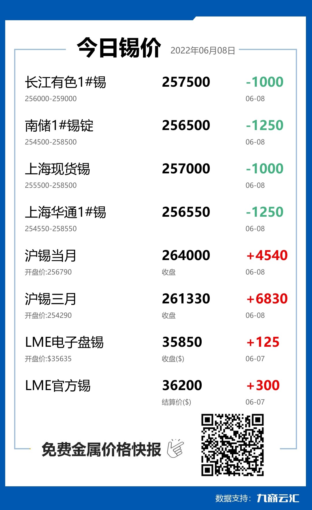 2022年06月08日云汇锡价行情:今日锡价下跌