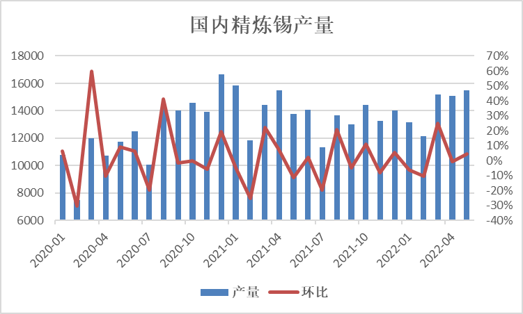 瑞達期貨：錫價高位急速下滑 供需格局發生轉變