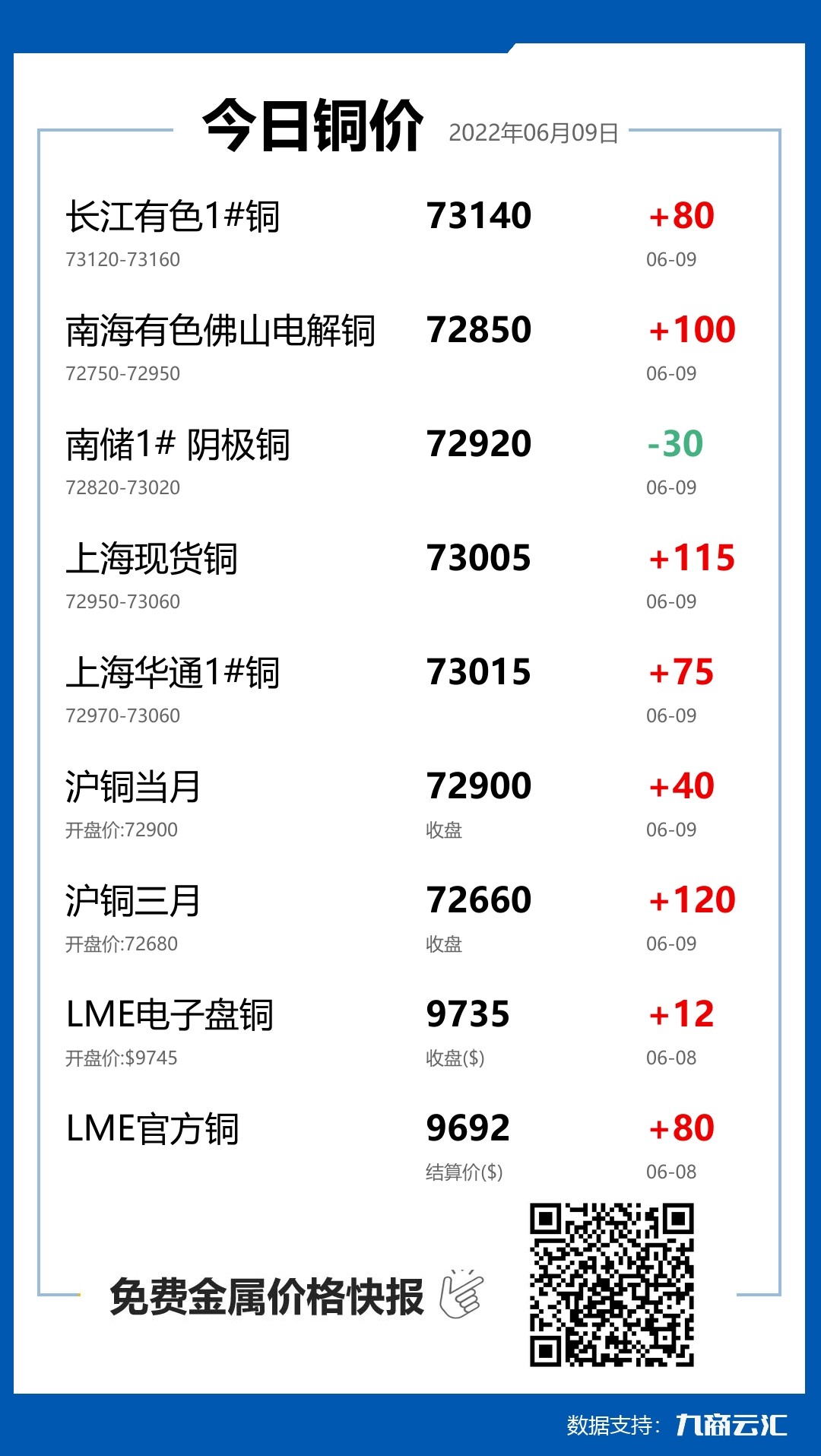 2022年06月09日云汇铜价行情:今日铜价上涨