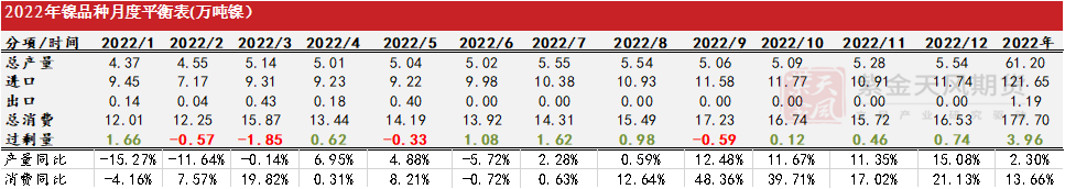 2022年第23周紫金天风期货镍周报：强现实与弱预期