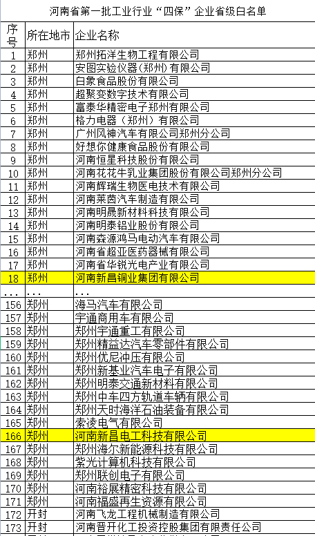 新昌集团及新昌电工入选河南省  第一批工业行业“四保”企业省级白名单