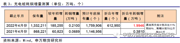 申銀萬國期貨：今年國內新能源銅需求增量測算和全球供求估算