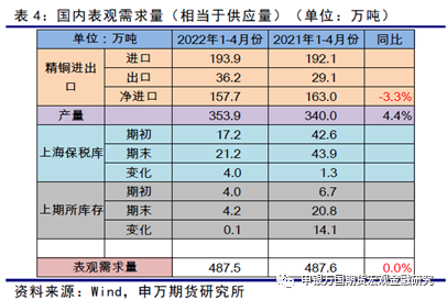 申银万国期货：今年国内新能源铜需求增量测算和全球供求估算