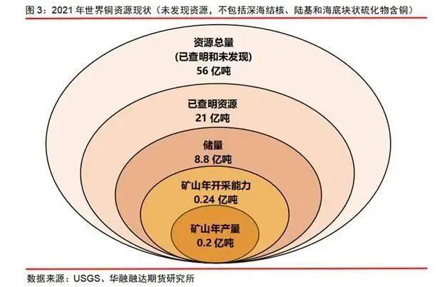 华融融达期货：铜矿未来的供应会短缺吗？ — 兼论长期和短期视角