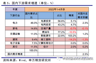 申銀萬國期貨：今年國內新能源銅需求增量測算和全球供求估算