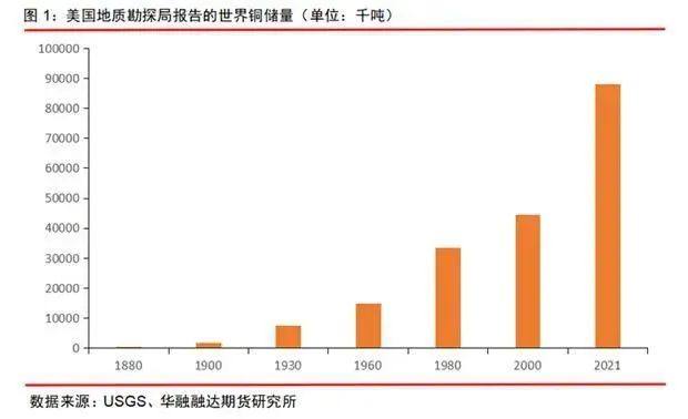 华融融达期货：铜矿未来的供应会短缺吗？ — 兼论长期和短期视角