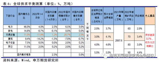 申銀萬國期貨：今年國內新能源銅需求增量測算和全球供求估算