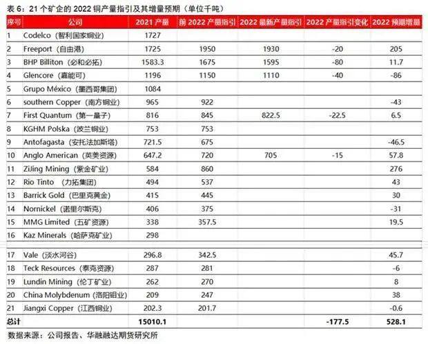 华融融达期货：铜矿未来的供应会短缺吗？ — 兼论长期和短期视角