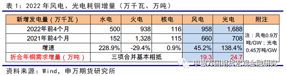 申銀萬國期貨：今年國內新能源銅需求增量測算和全球供求估算