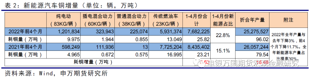 申銀萬國期貨：今年國內新能源銅需求增量測算和全球供求估算