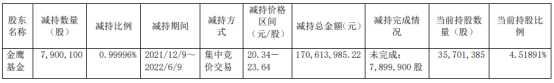 博威合金股东金鹰基金减持790.01万股 套现1.71亿 2021年公司净利3.1亿