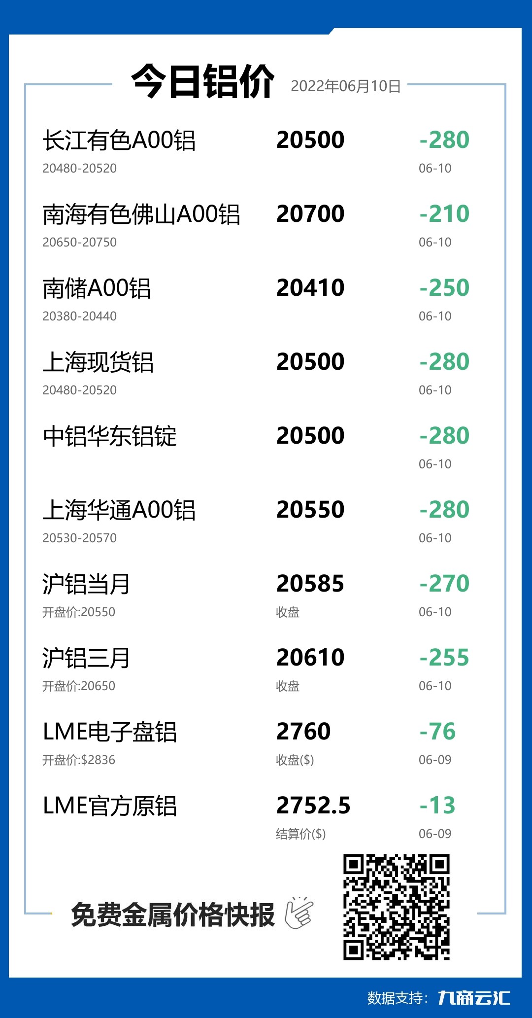 2022年06月10日云汇铝价行情:今日铝价大跌