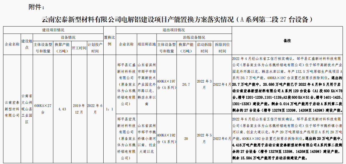 云南宏泰新型材料有限公司电解铝建设项目（A系列第二段27台设备）产能置换方案落实情况的公示