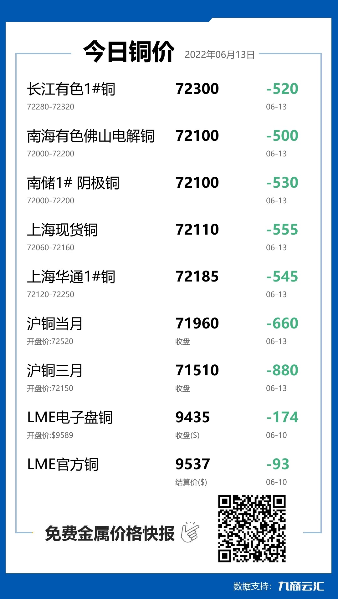 2022年06月13日云汇铜价行情:今日铜价下跌