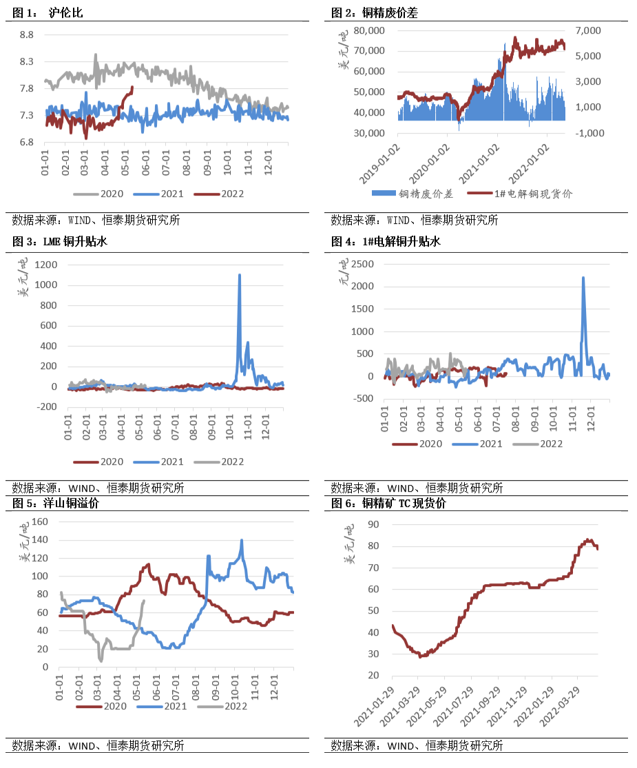 2022年第24周恆泰期貨銅周報