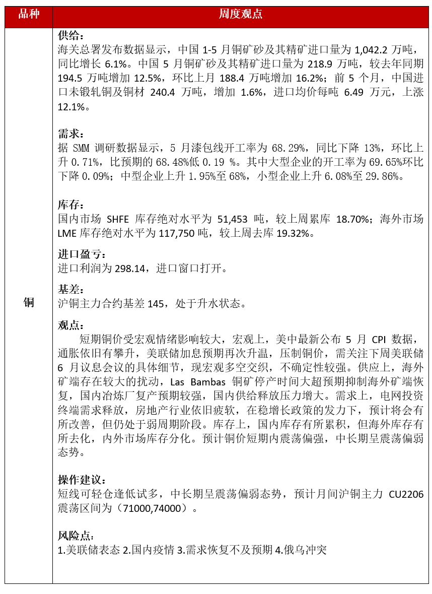 2022年第24周恆泰期貨銅周報