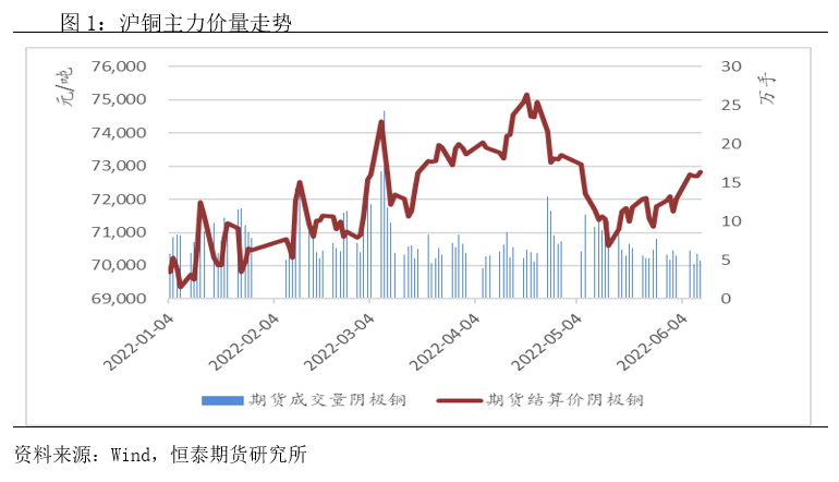恒泰期货铜与宏观专题报告：宏观多空交织 铜价维持震荡