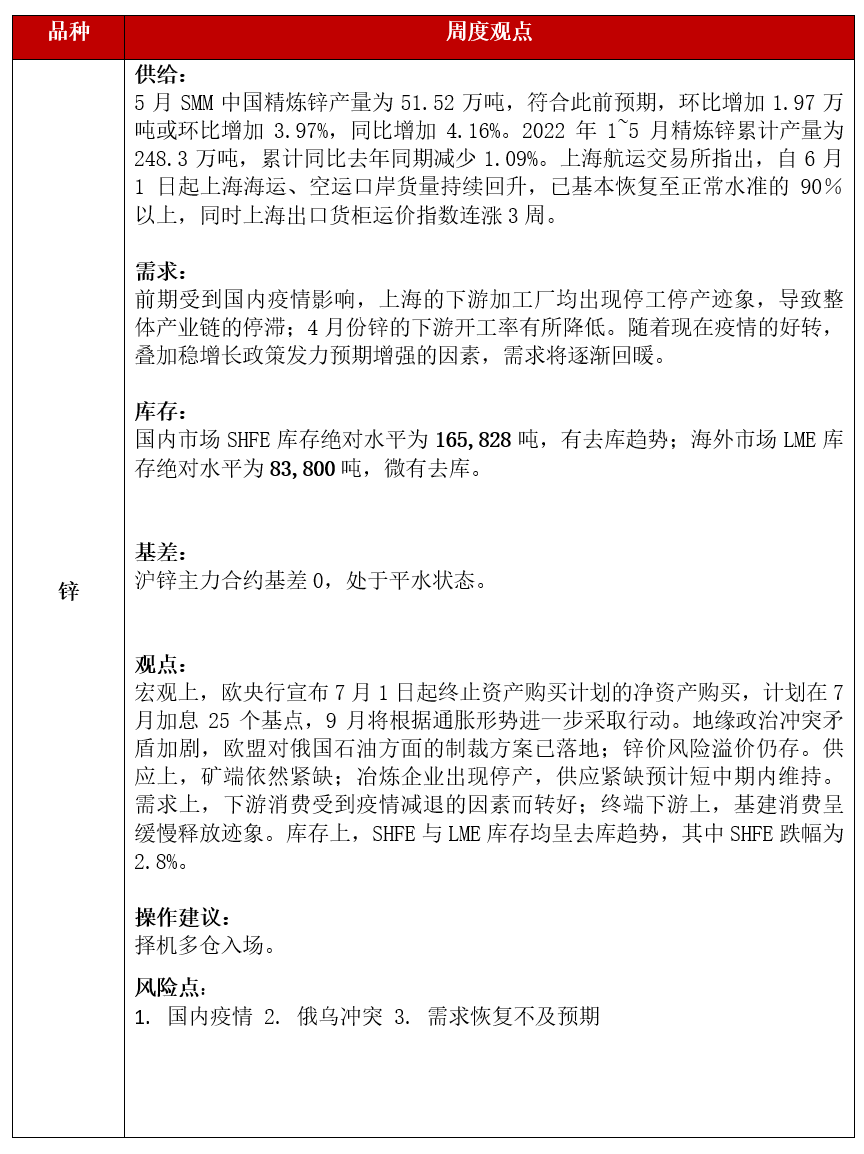 2022年第24周恆泰期貨鋅周報