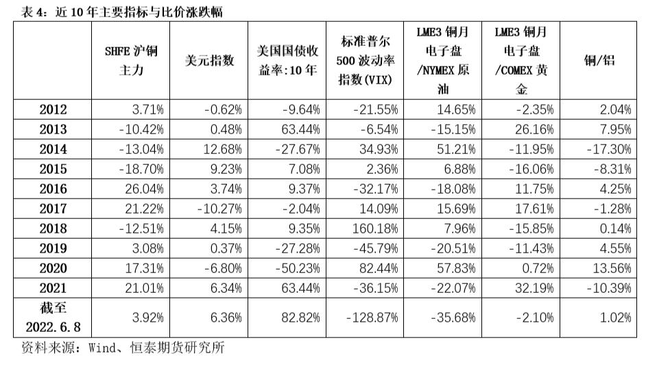 恒泰期货铜与宏观专题报告：宏观多空交织 铜价维持震荡